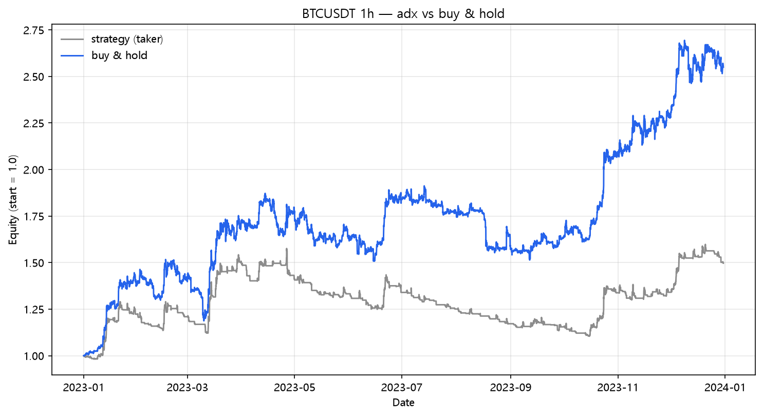 ADX/DMI vs buy & hold (2023, hourly, BTC/USDT)