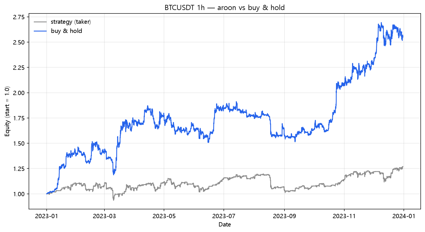 Aroon vs buy & hold (2023, hourly, BTC/USDT)
