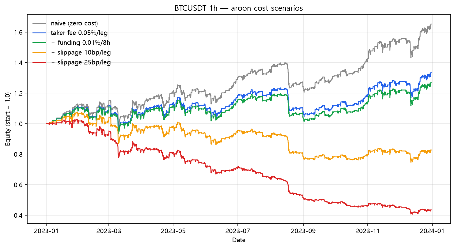 Aroon cost scenarios (2023, hourly, BTC/USDT)