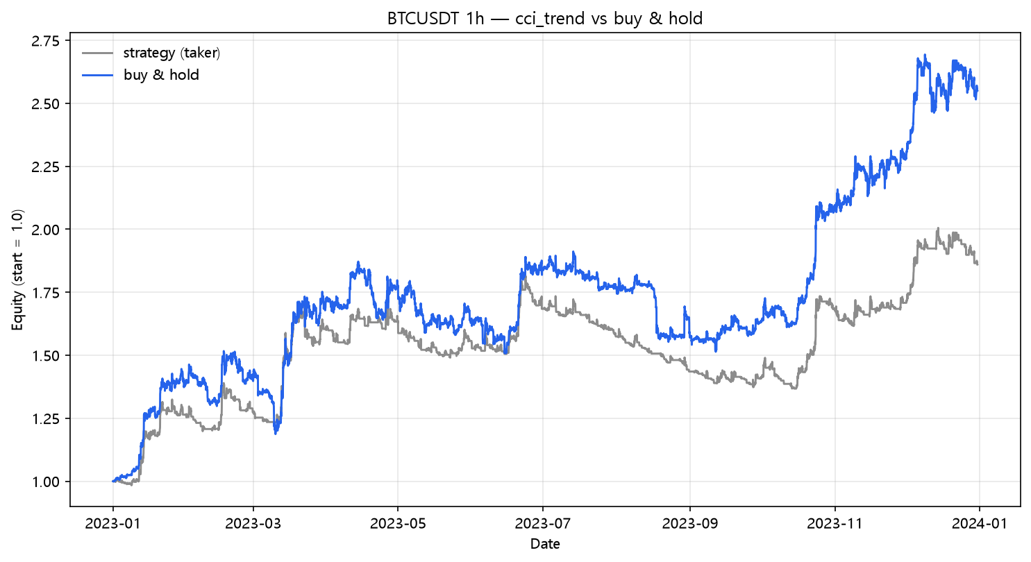 CCI trend vs buy & hold (2023, hourly, BTC/USDT)