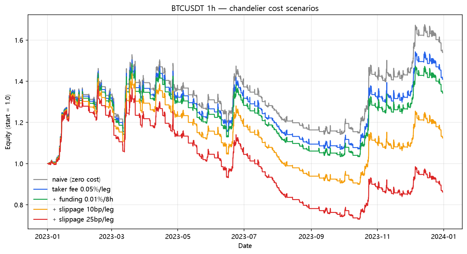 Chandelier Exit cost scenarios (2023, hourly, BTC/USDT)