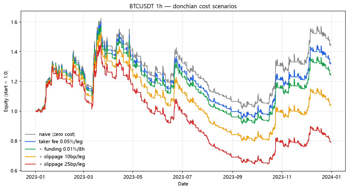 Donchian cost scenarios (2023, hourly, BTC/USDT)