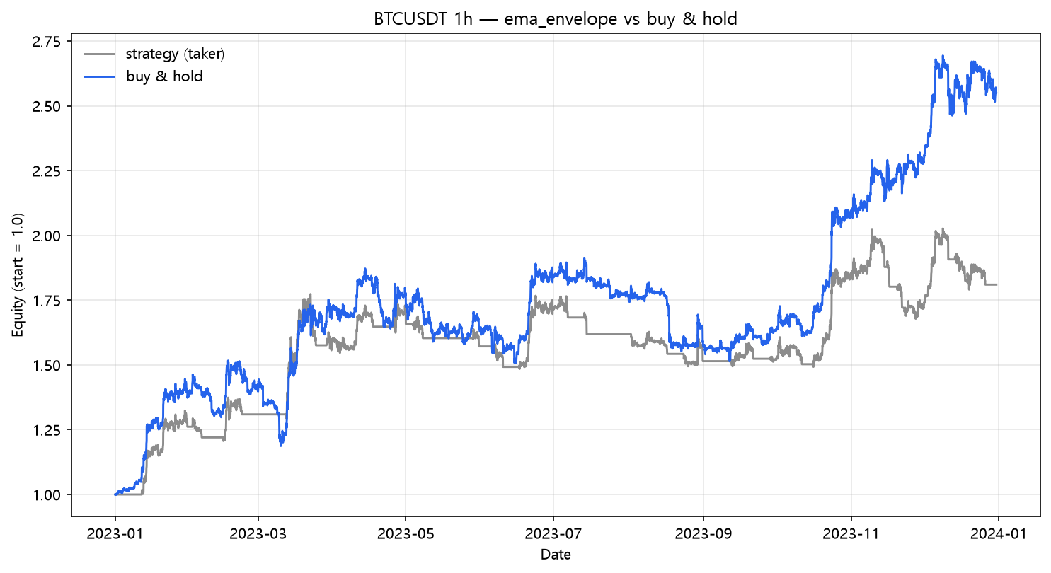 EMA envelope vs buy & hold (2023, hourly, BTC/USDT)