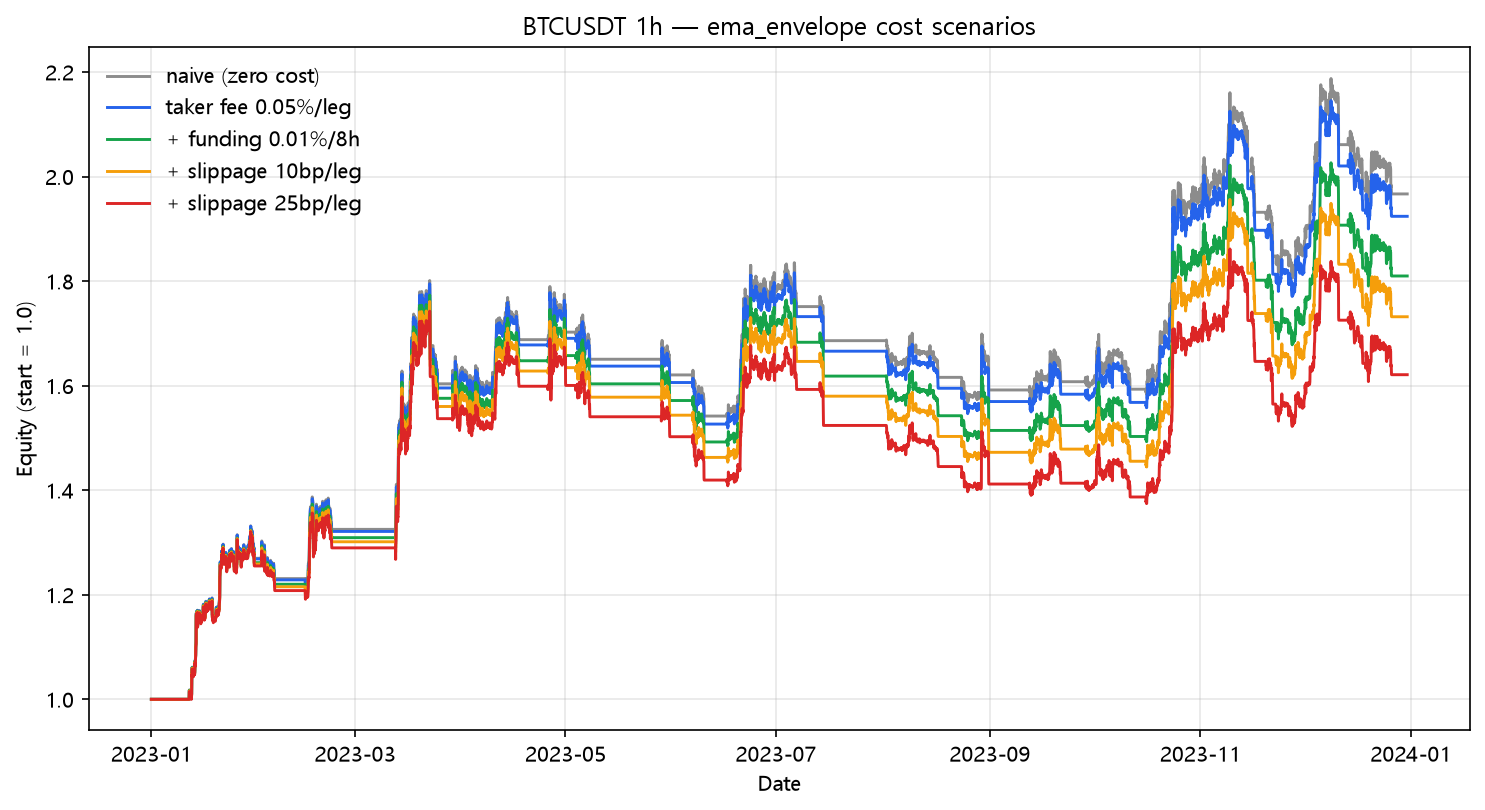 EMA envelope cost scenarios (2023, hourly, BTC/USDT)