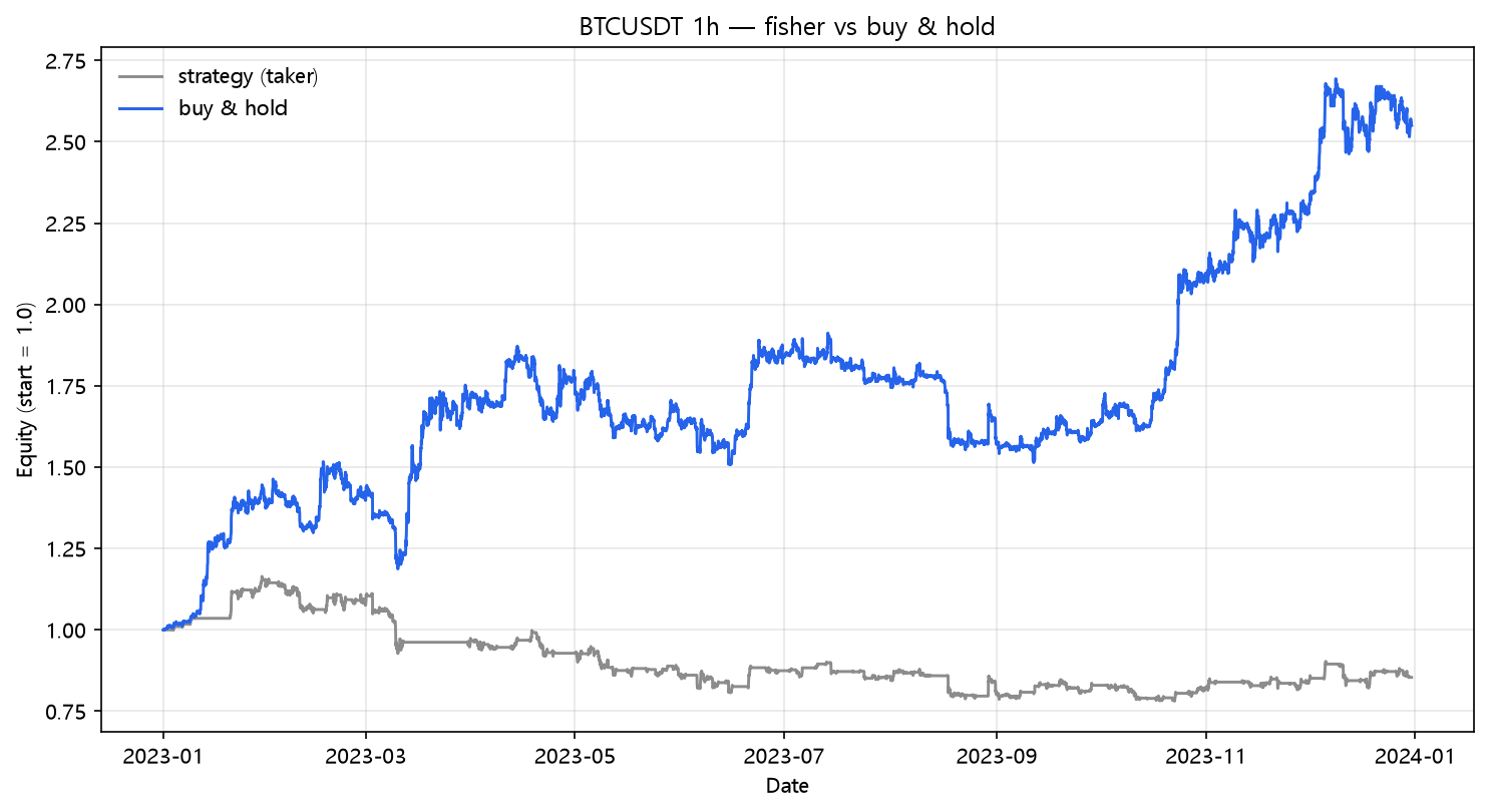 Fisher Transform vs buy & hold (2023, hourly, BTC/USDT)