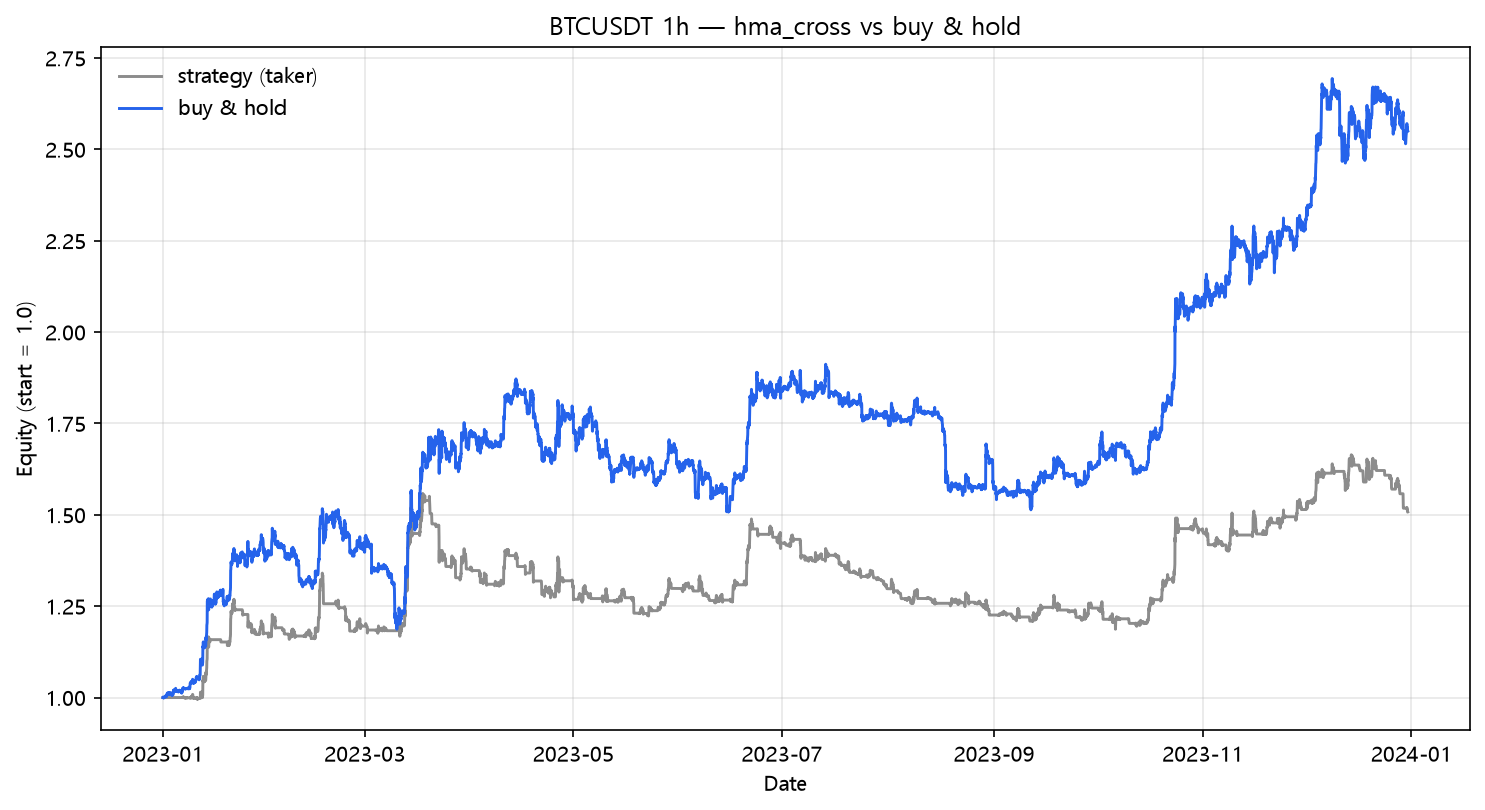 HMA crossover vs buy & hold (2023, hourly, BTC/USDT)