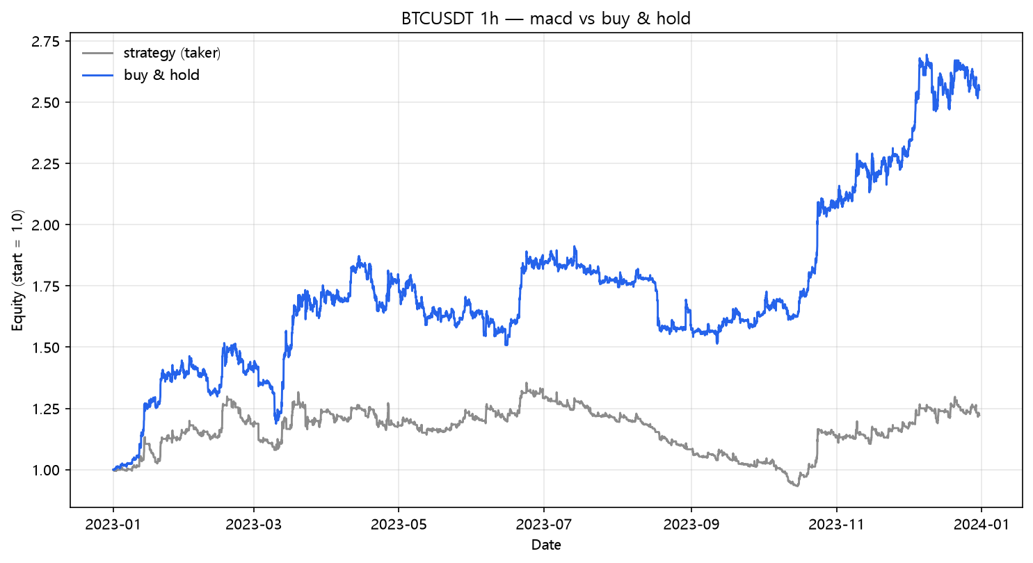 MACD crossover vs buy & hold (2023, hourly, BTC/USDT)