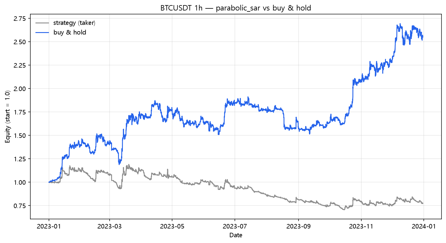 Parabolic SAR vs buy & hold (2023, hourly, BTC/USDT)