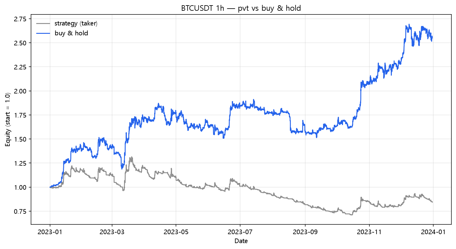 PVT vs buy & hold (2023, hourly, BTC/USDT)