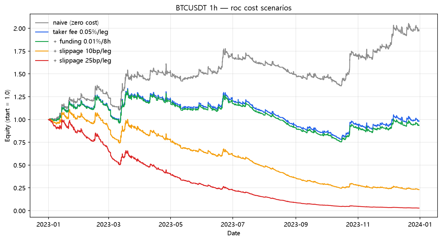 ROC cost scenarios (2023, hourly, BTC/USDT)