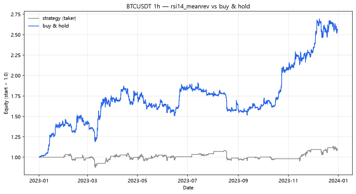 RSI(14) reversion vs buy & hold (2023, hourly, BTC/USDT)