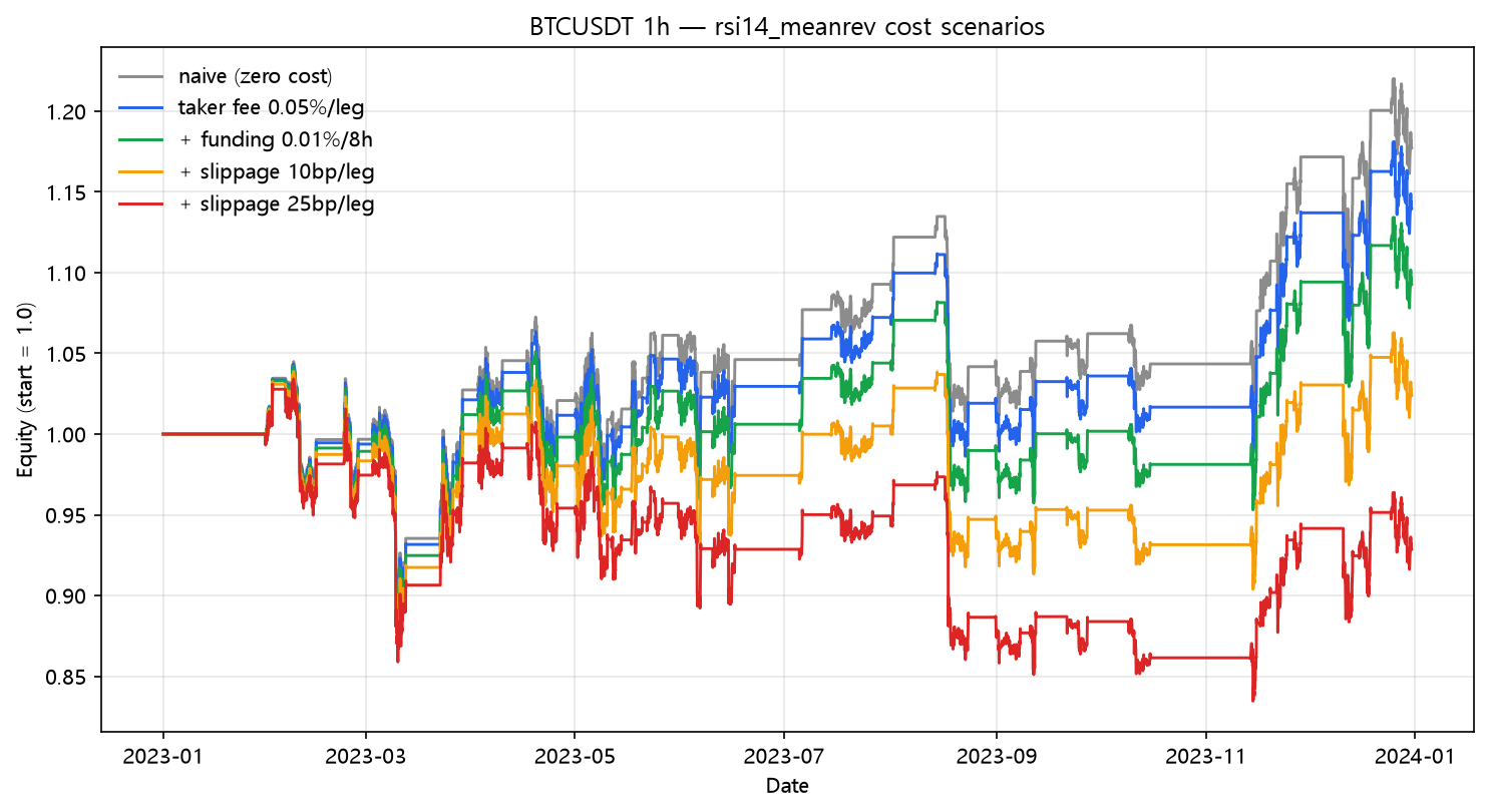 RSI(14) reversion cost scenarios (2023, hourly, BTC/USDT)