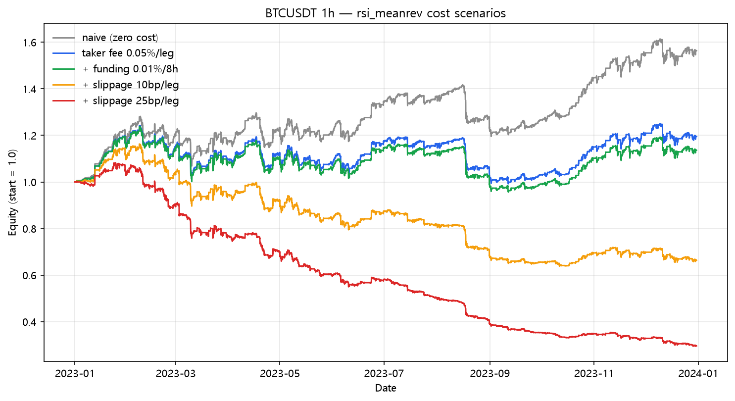 RSI(2) cost scenarios (2023, hourly, BTC/USDT)