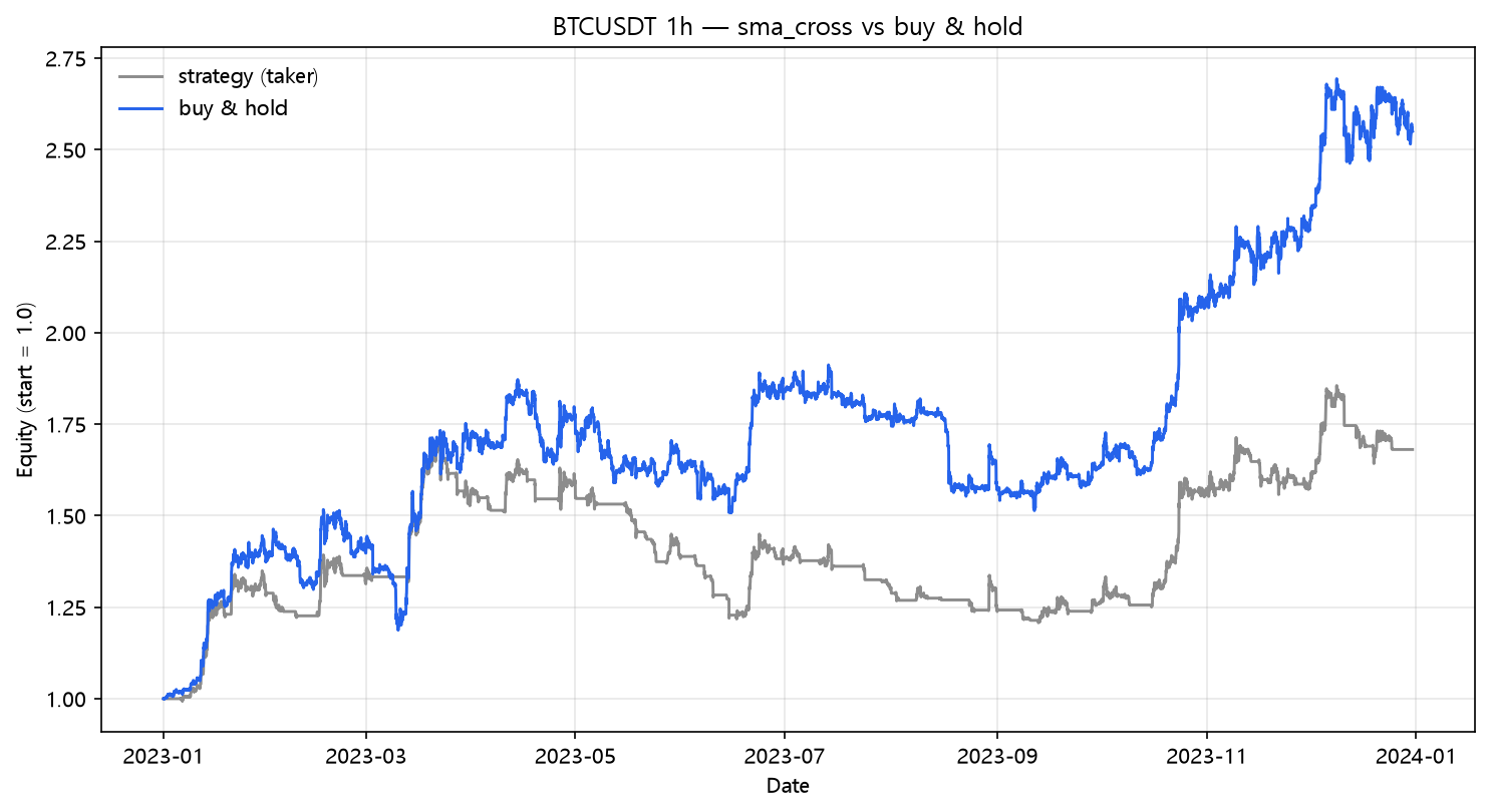 SMA crossover vs buy & hold (2023, hourly, BTC/USDT)